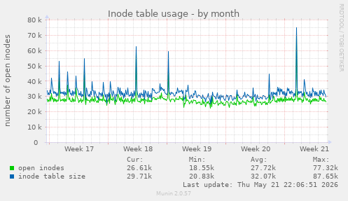 monthly graph