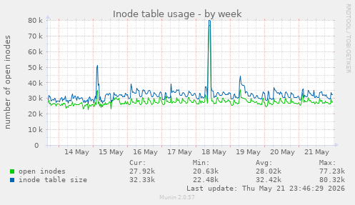 weekly graph