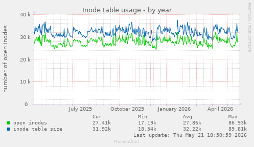 Inode table usage