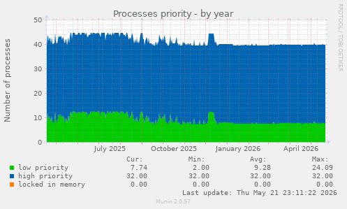 Processes priority