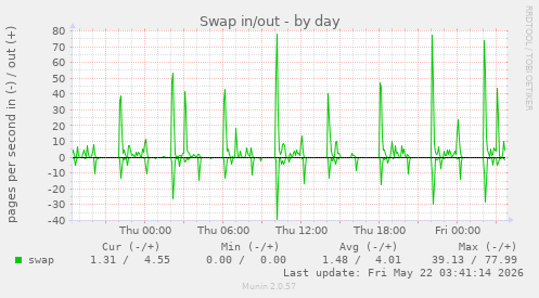Swap in/out
