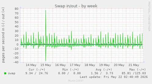 Swap in/out