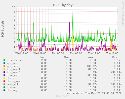 TCP