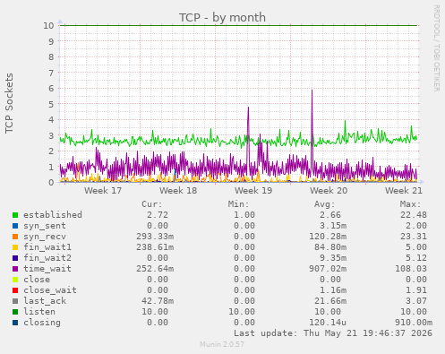 TCP