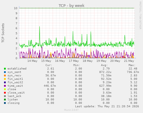 TCP