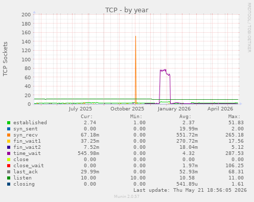 TCP