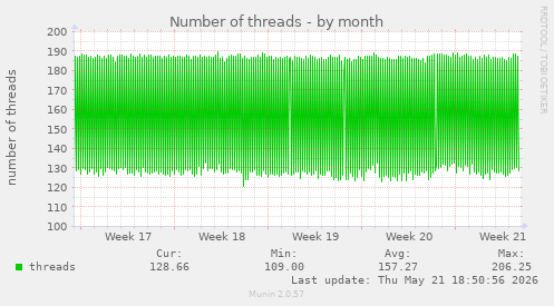 Number of threads