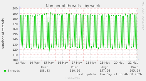 Number of threads