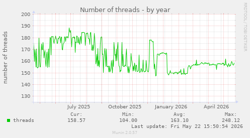 Number of threads