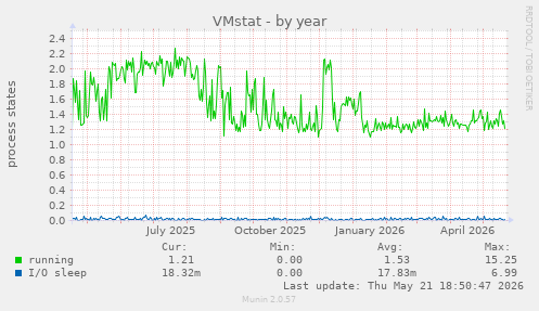 VMstat