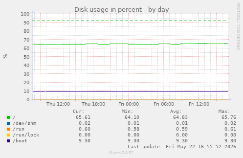 Disk usage in percent