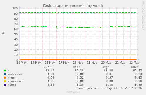 Disk usage in percent