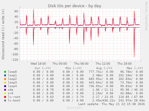 Disk IOs per device