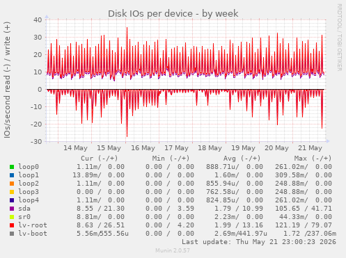 Disk IOs per device