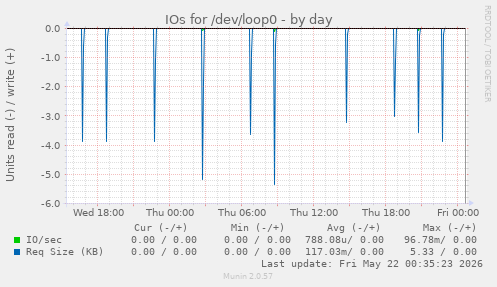 IOs for /dev/loop0