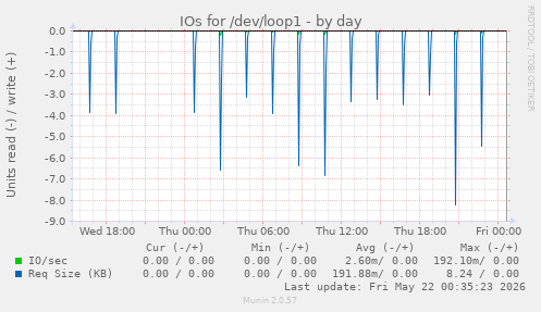 IOs for /dev/loop1