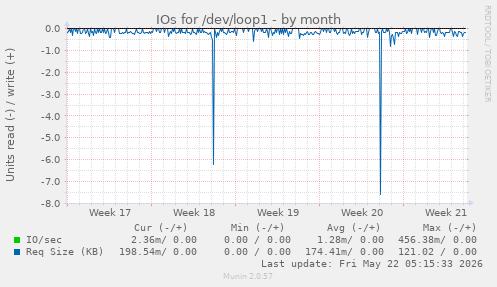 monthly graph