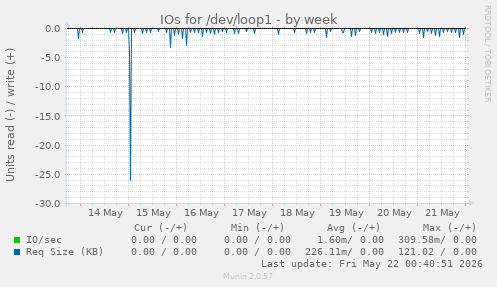 IOs for /dev/loop1