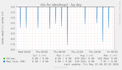 IOs for /dev/loop2