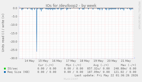 IOs for /dev/loop2