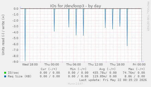 IOs for /dev/loop3