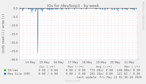 IOs for /dev/loop3