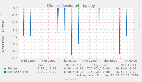 IOs for /dev/loop4