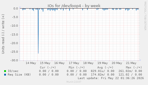 IOs for /dev/loop4