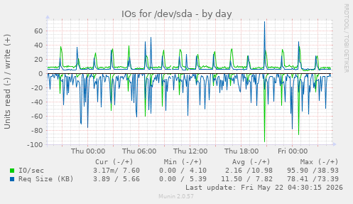 IOs for /dev/sda