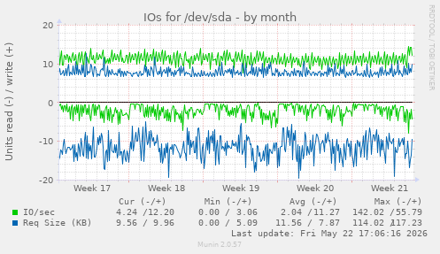 monthly graph