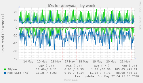 IOs for /dev/sda
