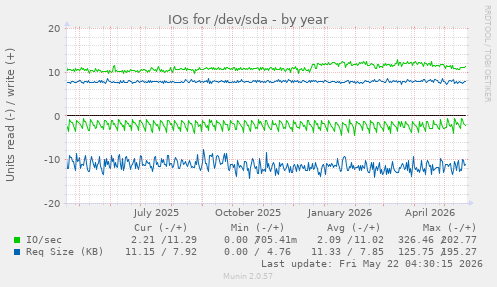 yearly graph