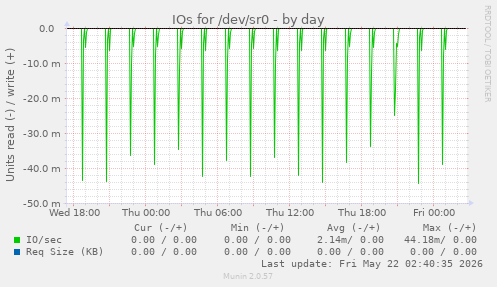 IOs for /dev/sr0