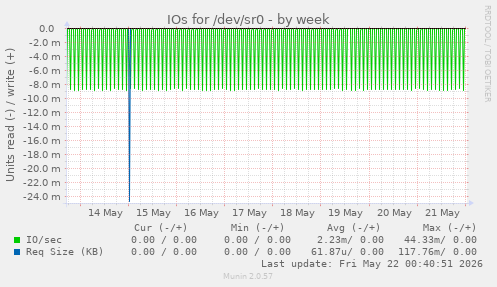 IOs for /dev/sr0