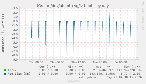 IOs for /dev/ubuntu-vg/lv-boot