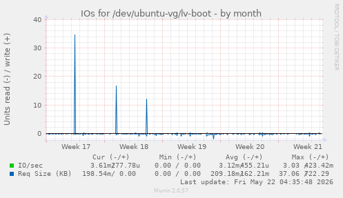 monthly graph