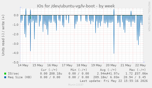 IOs for /dev/ubuntu-vg/lv-boot