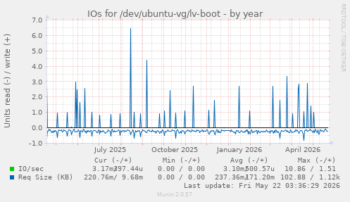 yearly graph