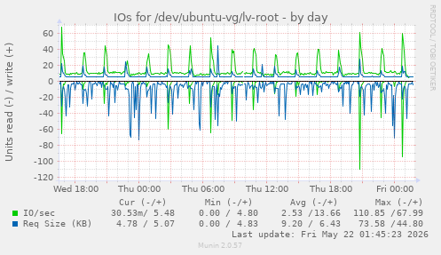 IOs for /dev/ubuntu-vg/lv-root