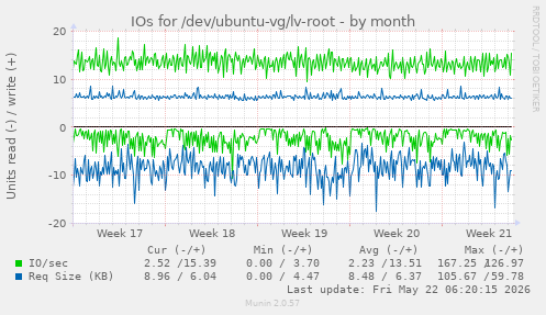 monthly graph
