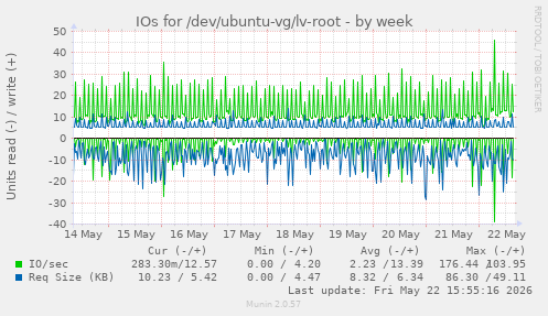 IOs for /dev/ubuntu-vg/lv-root
