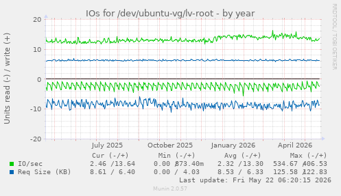 yearly graph