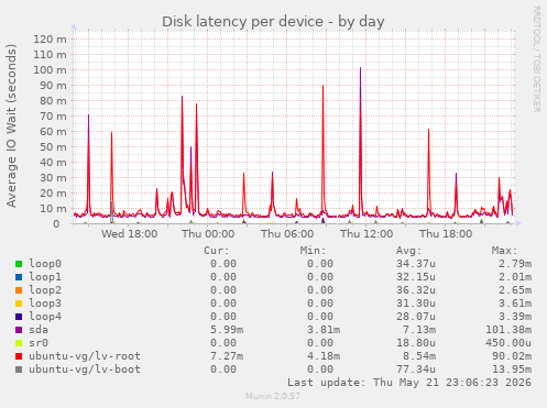 Disk latency per device