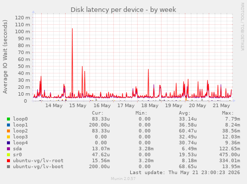 Disk latency per device