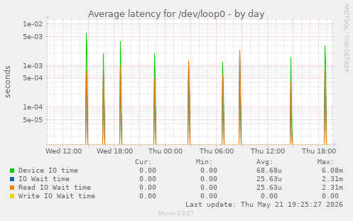 Average latency for /dev/loop0