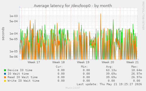Average latency for /dev/loop0