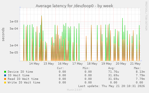 Average latency for /dev/loop0