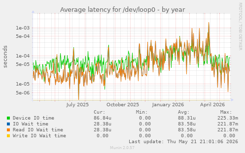 Average latency for /dev/loop0
