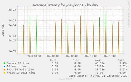 Average latency for /dev/loop1