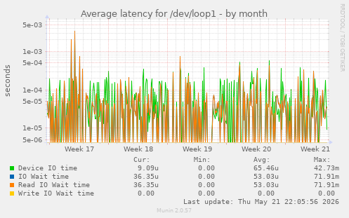 Average latency for /dev/loop1